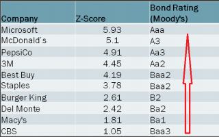 Расчет индекса кредитоспособности (z-счет Альтмана)